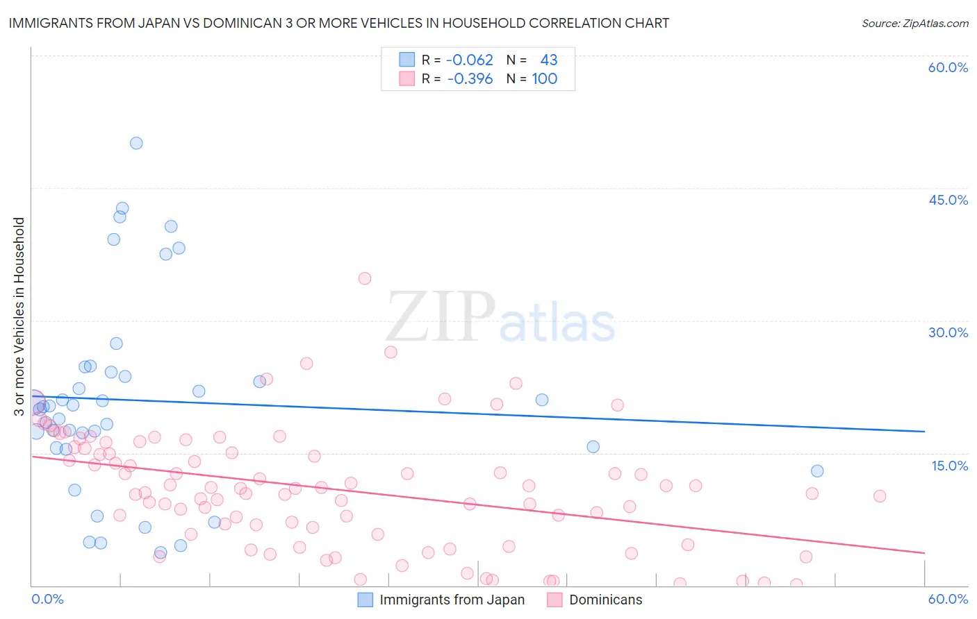Immigrants from Japan vs Dominican 3 or more Vehicles in Household