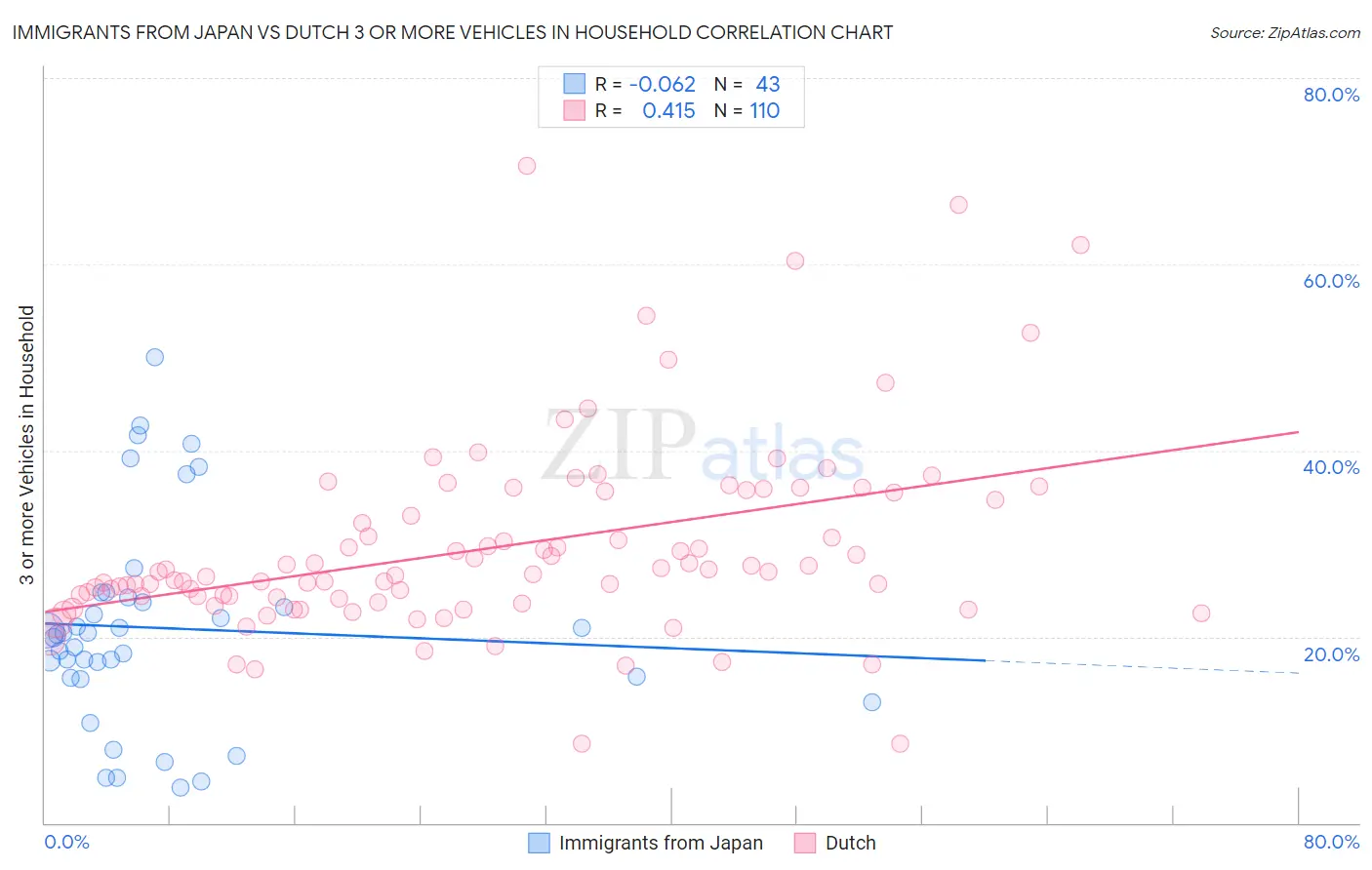 Immigrants from Japan vs Dutch 3 or more Vehicles in Household