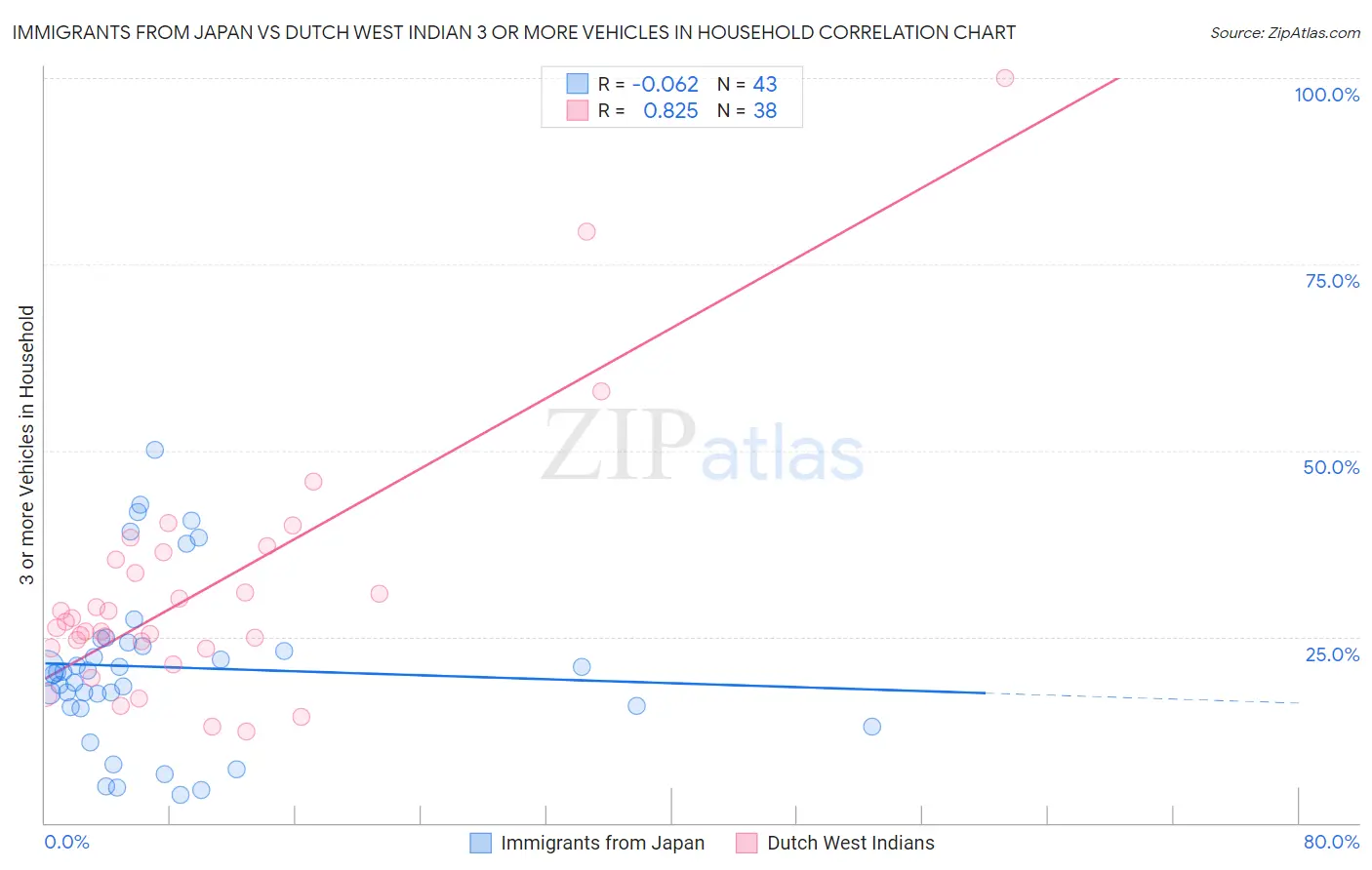 Immigrants from Japan vs Dutch West Indian 3 or more Vehicles in Household