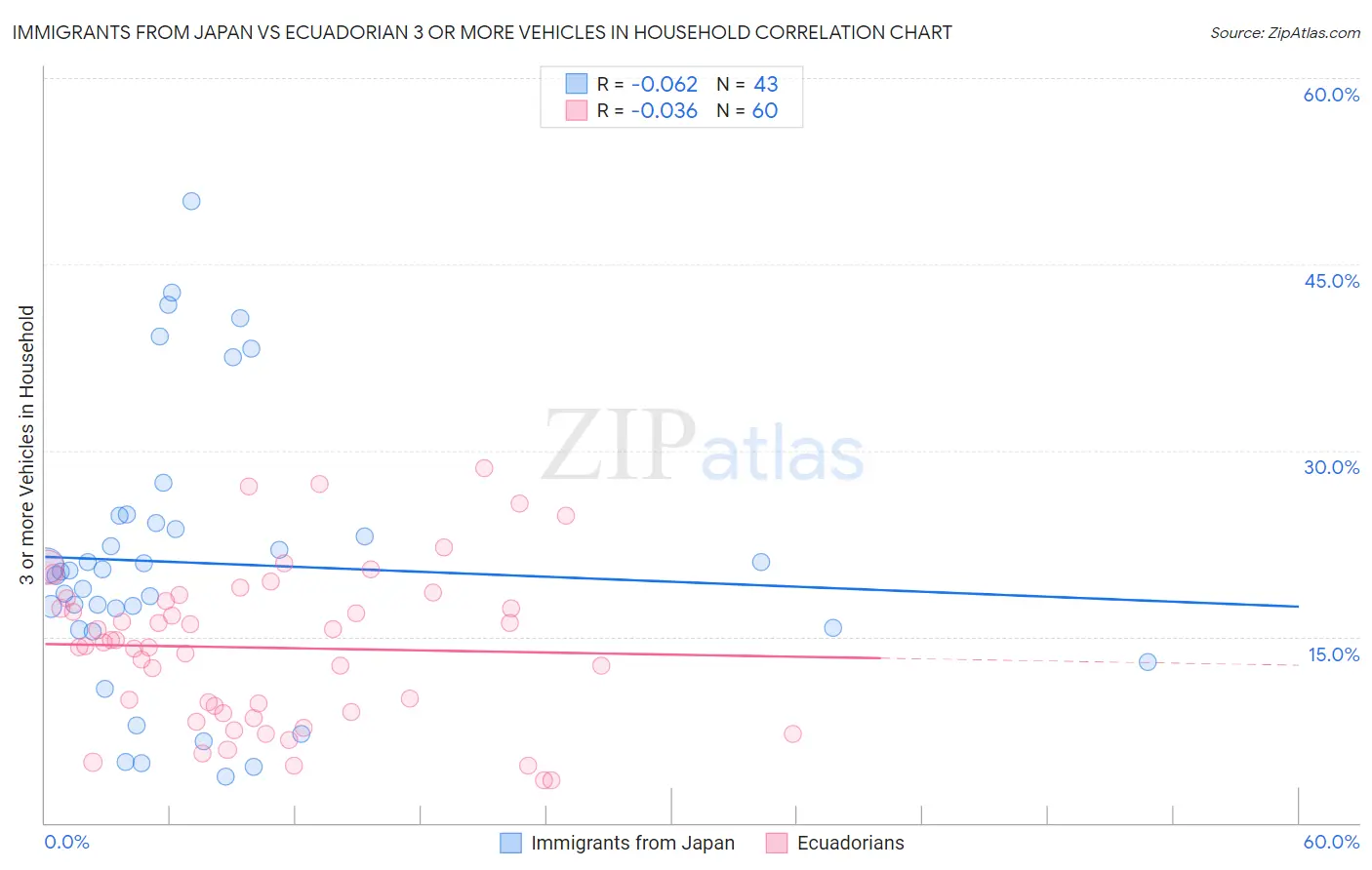 Immigrants from Japan vs Ecuadorian 3 or more Vehicles in Household