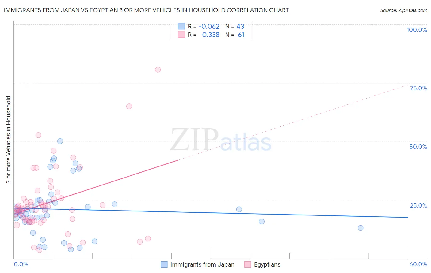 Immigrants from Japan vs Egyptian 3 or more Vehicles in Household
