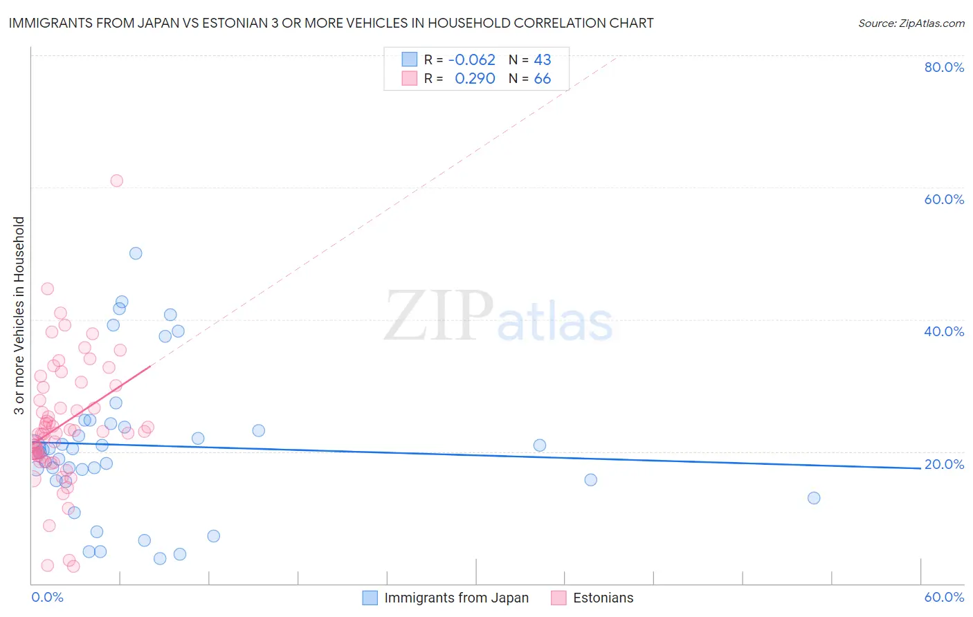 Immigrants from Japan vs Estonian 3 or more Vehicles in Household