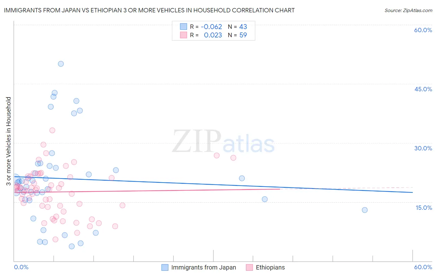 Immigrants from Japan vs Ethiopian 3 or more Vehicles in Household