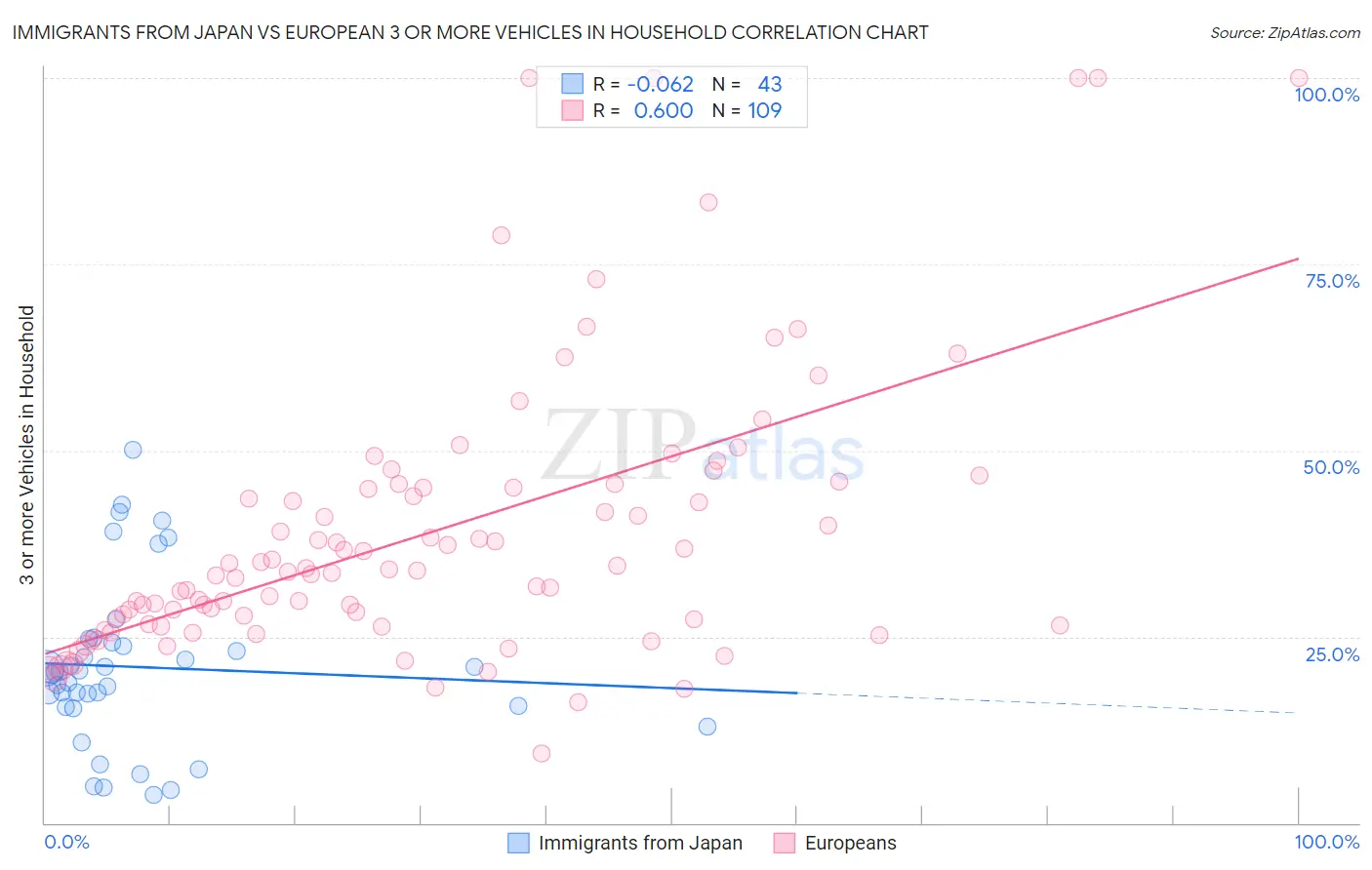 Immigrants from Japan vs European 3 or more Vehicles in Household