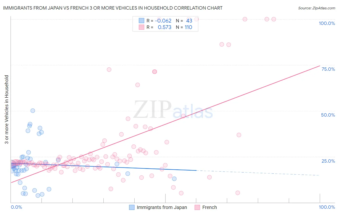 Immigrants from Japan vs French 3 or more Vehicles in Household