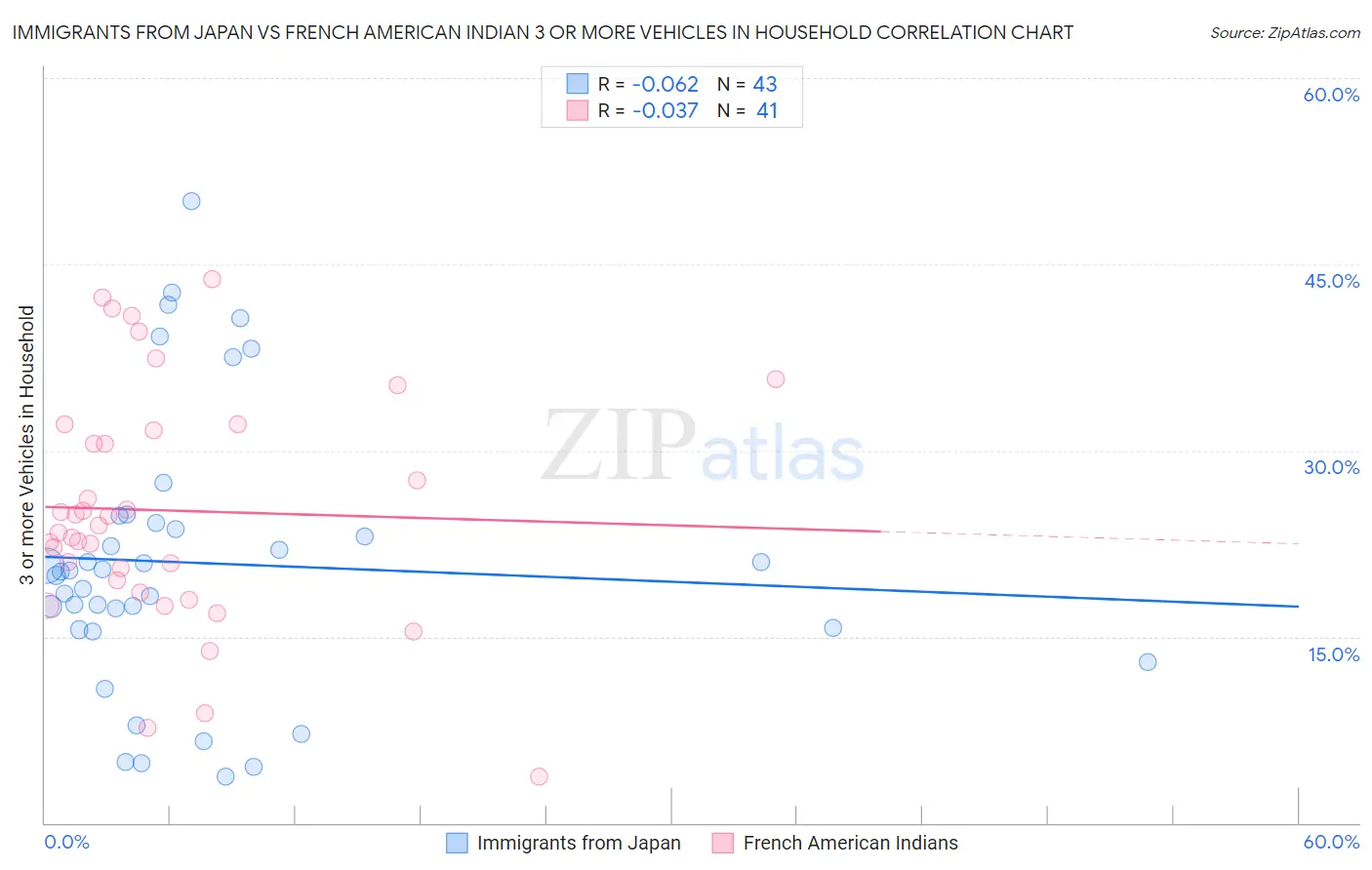 Immigrants from Japan vs French American Indian 3 or more Vehicles in Household