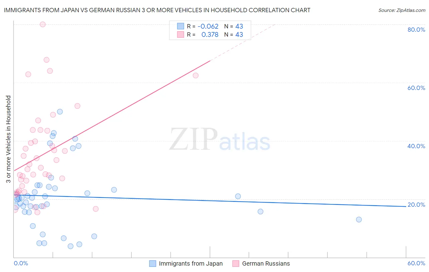 Immigrants from Japan vs German Russian 3 or more Vehicles in Household