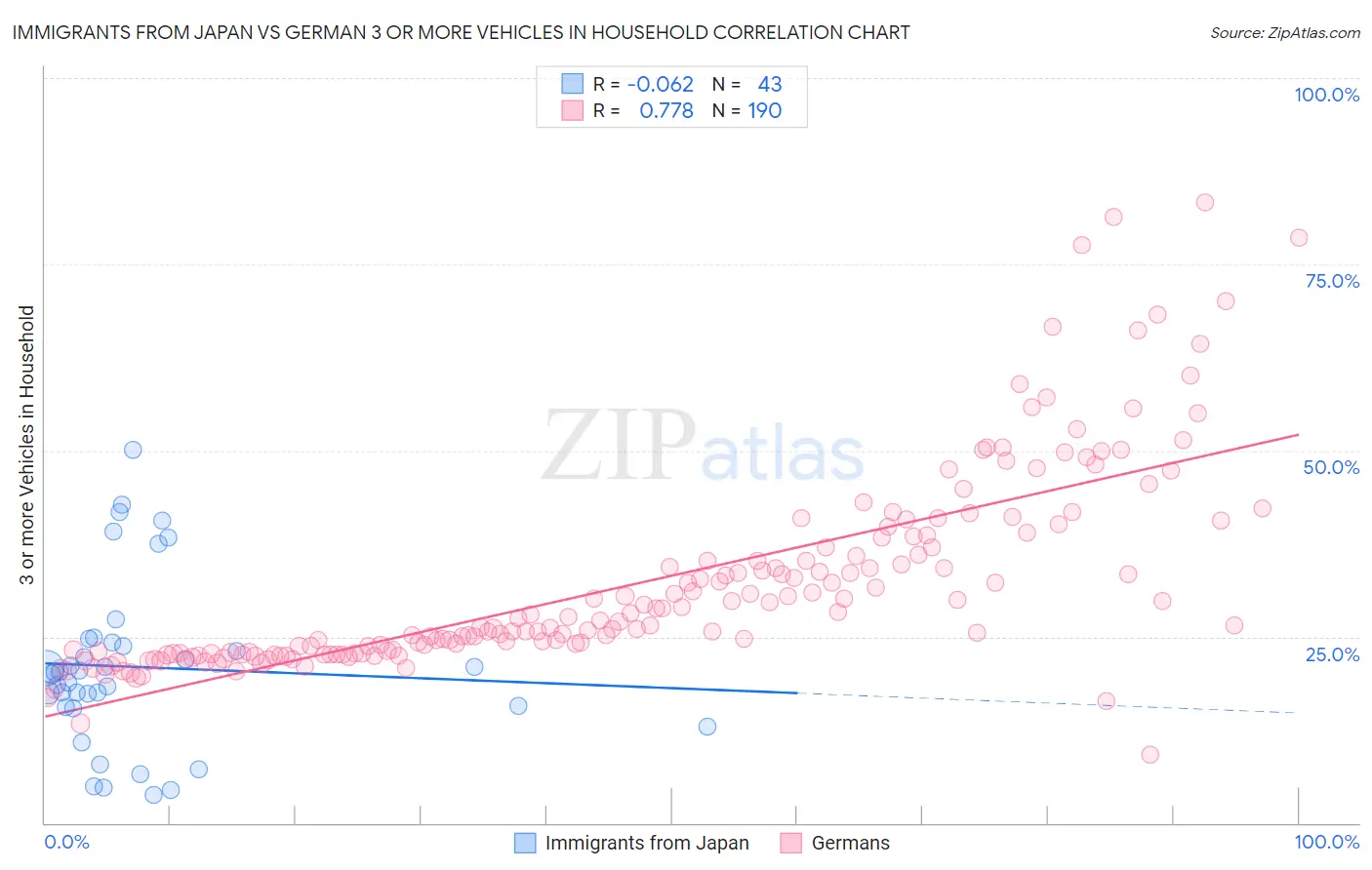 Immigrants from Japan vs German 3 or more Vehicles in Household