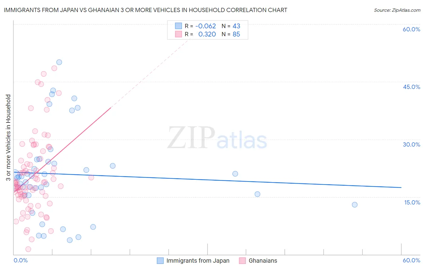 Immigrants from Japan vs Ghanaian 3 or more Vehicles in Household