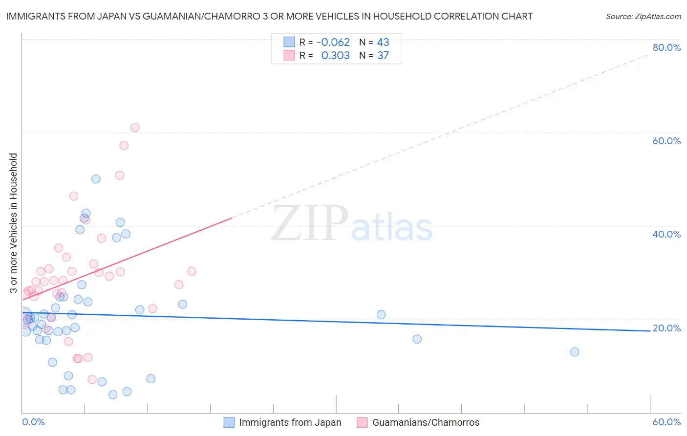 Immigrants from Japan vs Guamanian/Chamorro 3 or more Vehicles in Household