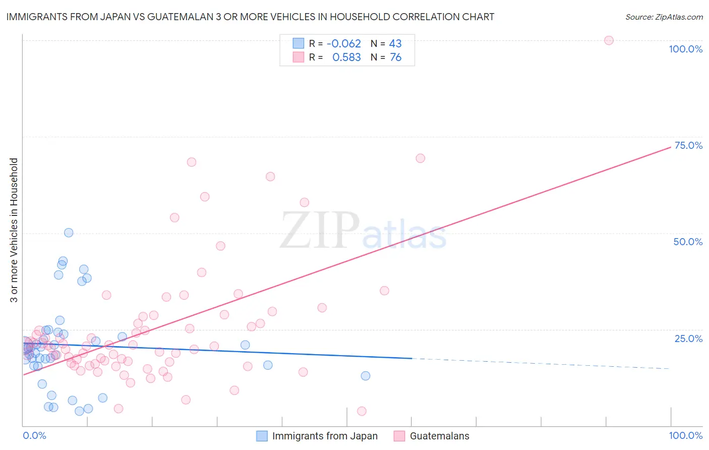 Immigrants from Japan vs Guatemalan 3 or more Vehicles in Household