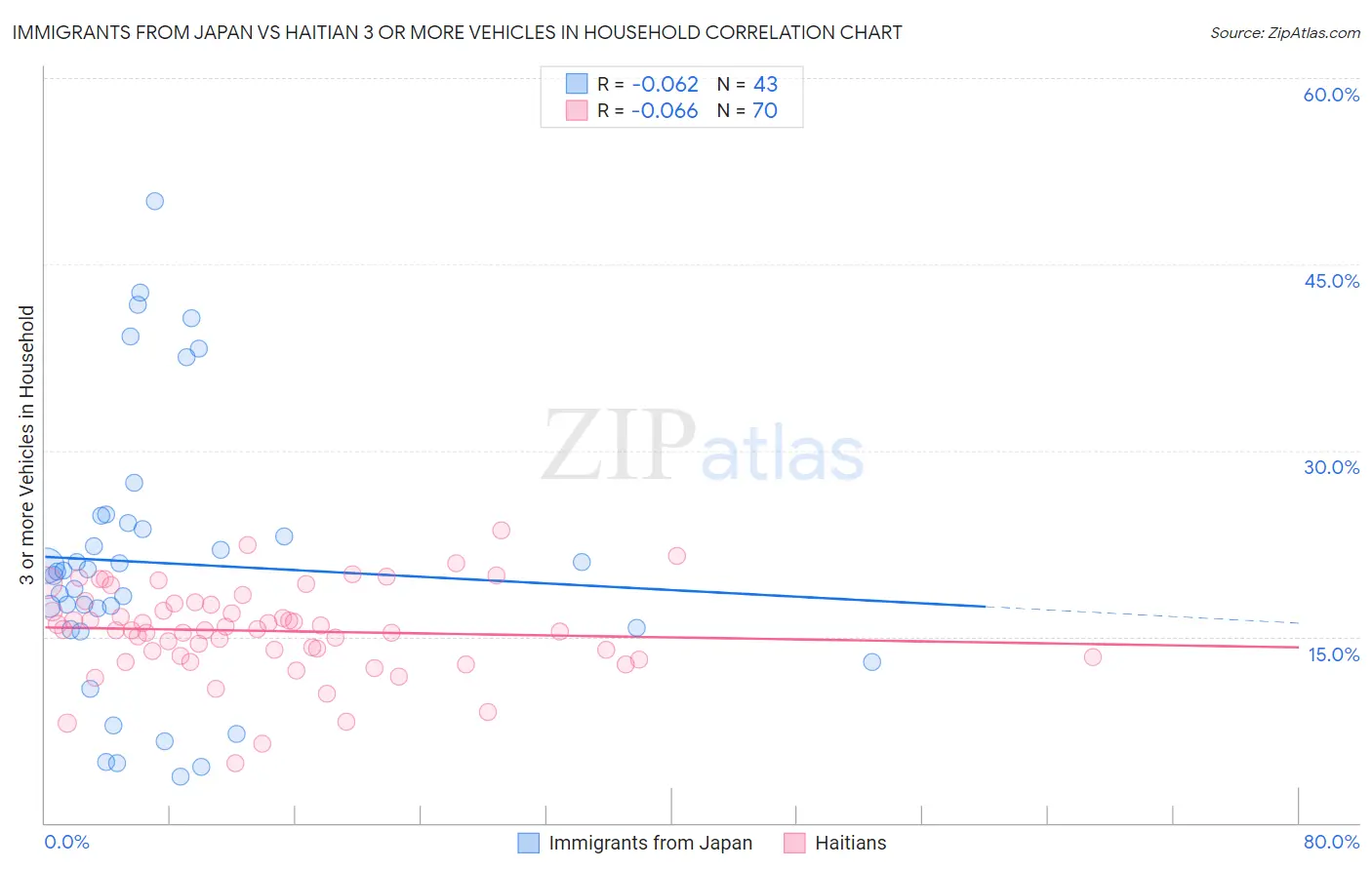 Immigrants from Japan vs Haitian 3 or more Vehicles in Household