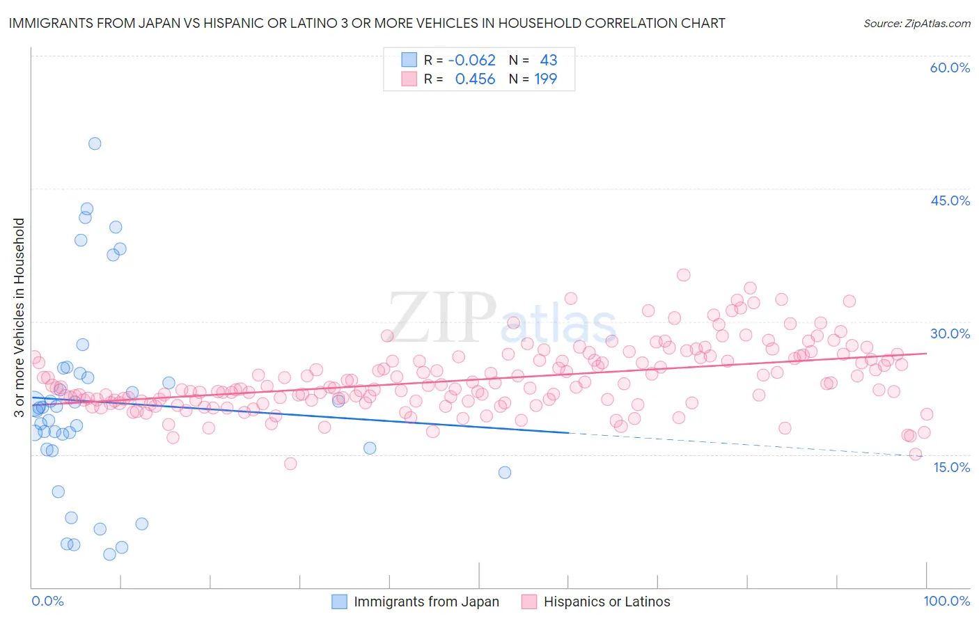 Immigrants from Japan vs Hispanic or Latino 3 or more Vehicles in Household