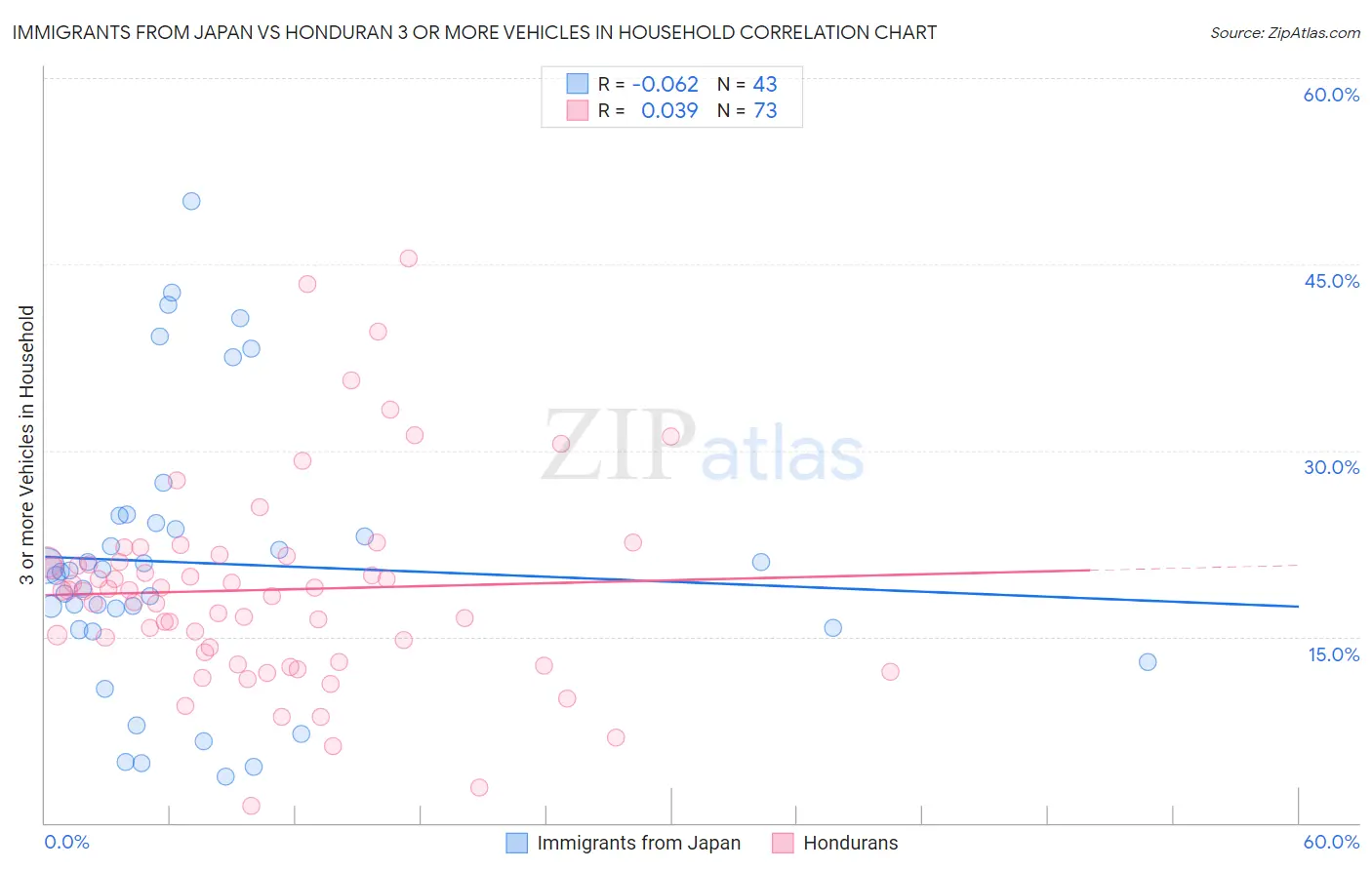 Immigrants from Japan vs Honduran 3 or more Vehicles in Household