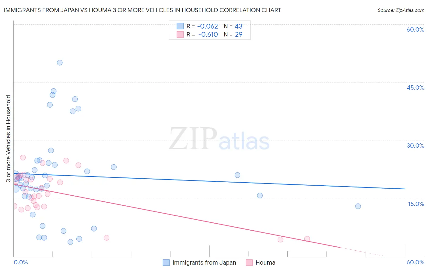 Immigrants from Japan vs Houma 3 or more Vehicles in Household
