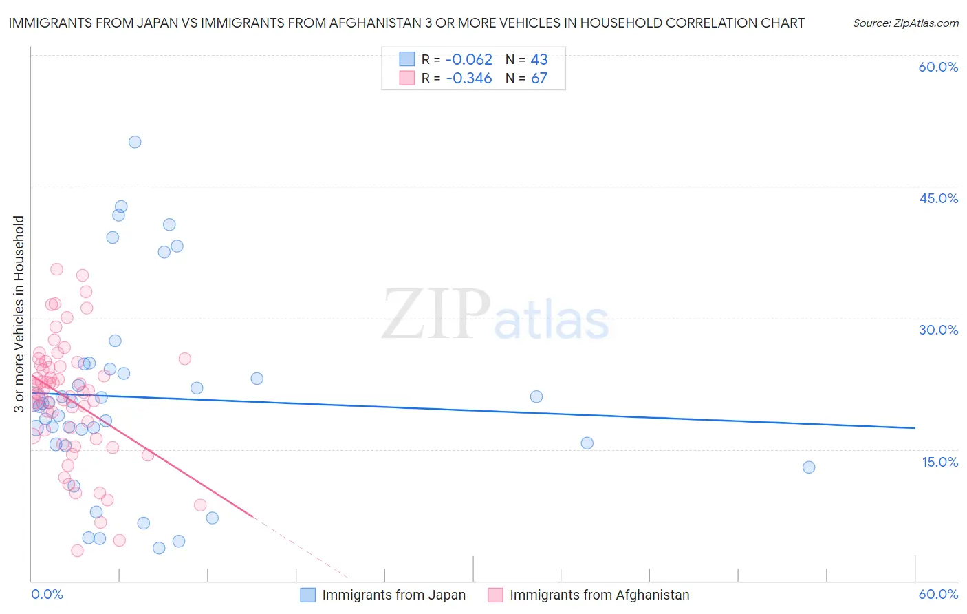Immigrants from Japan vs Immigrants from Afghanistan 3 or more Vehicles in Household