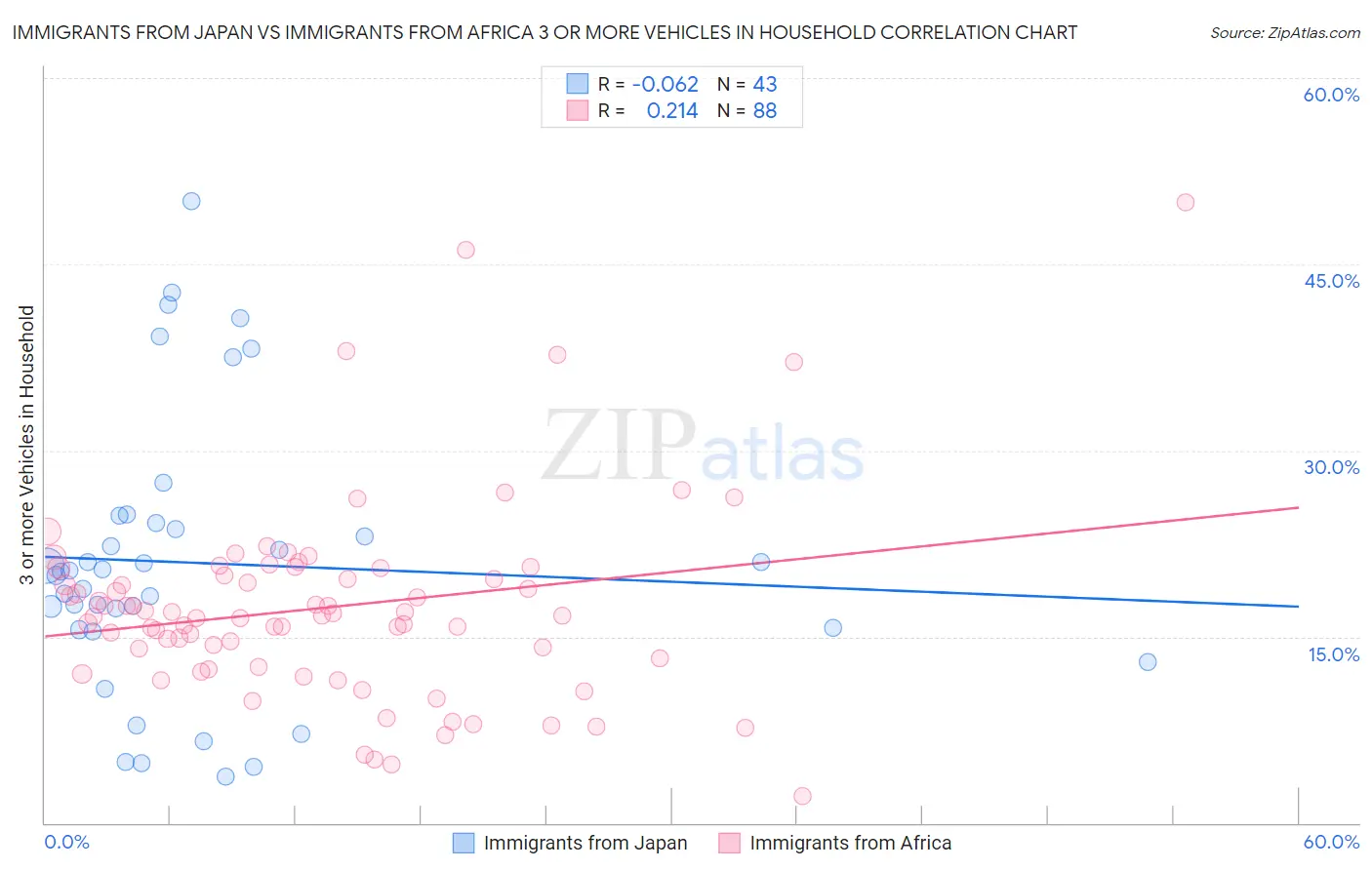 Immigrants from Japan vs Immigrants from Africa 3 or more Vehicles in Household