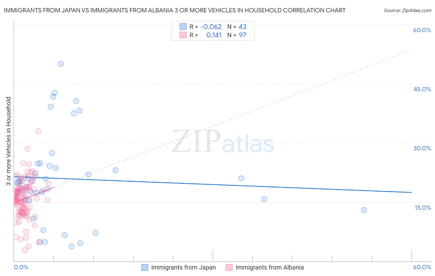 Immigrants from Japan vs Immigrants from Albania 3 or more Vehicles in Household