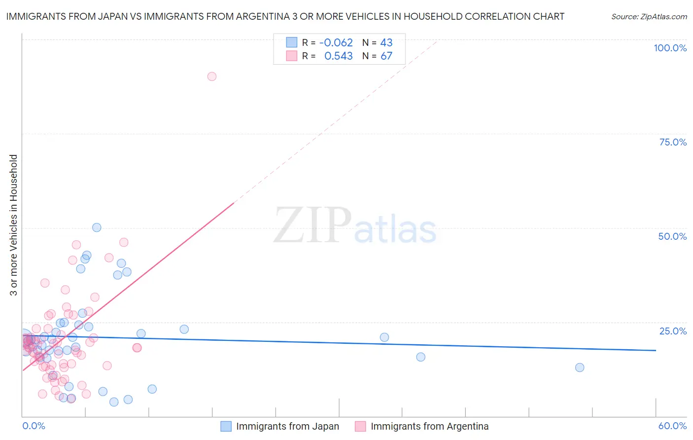 Immigrants from Japan vs Immigrants from Argentina 3 or more Vehicles in Household
