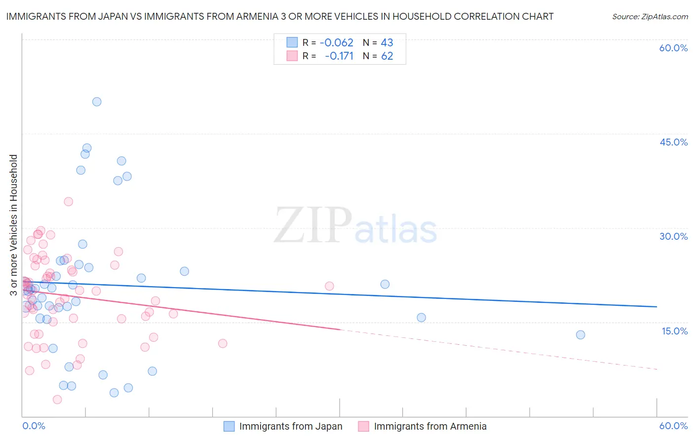 Immigrants from Japan vs Immigrants from Armenia 3 or more Vehicles in Household