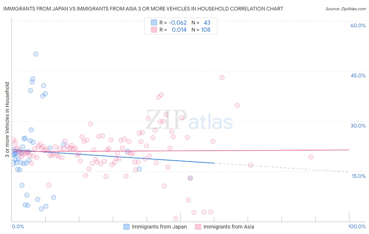 Immigrants from Japan vs Immigrants from Asia 3 or more Vehicles in Household