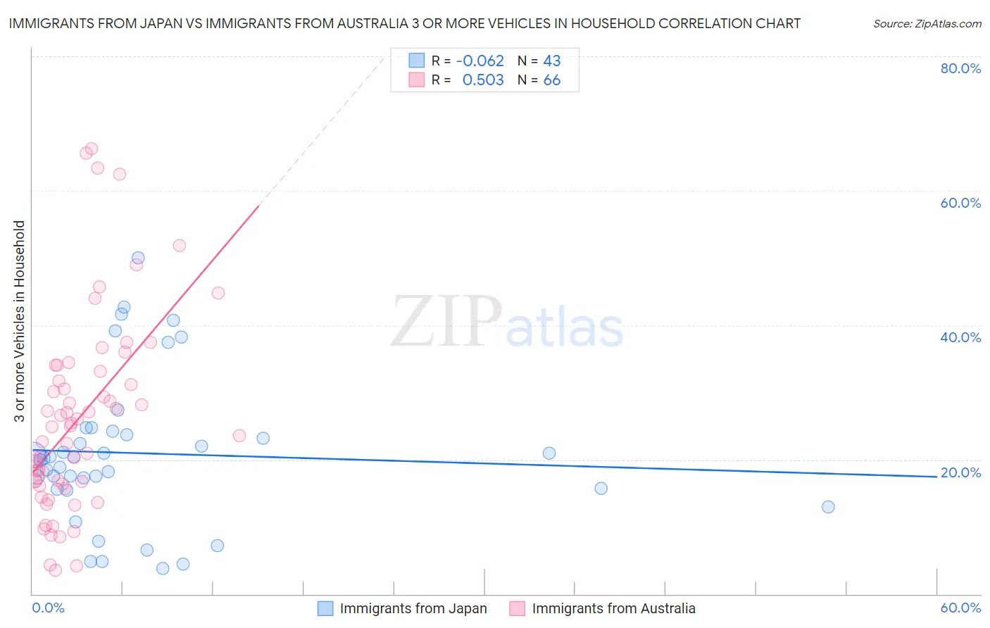 Immigrants from Japan vs Immigrants from Australia 3 or more Vehicles in Household