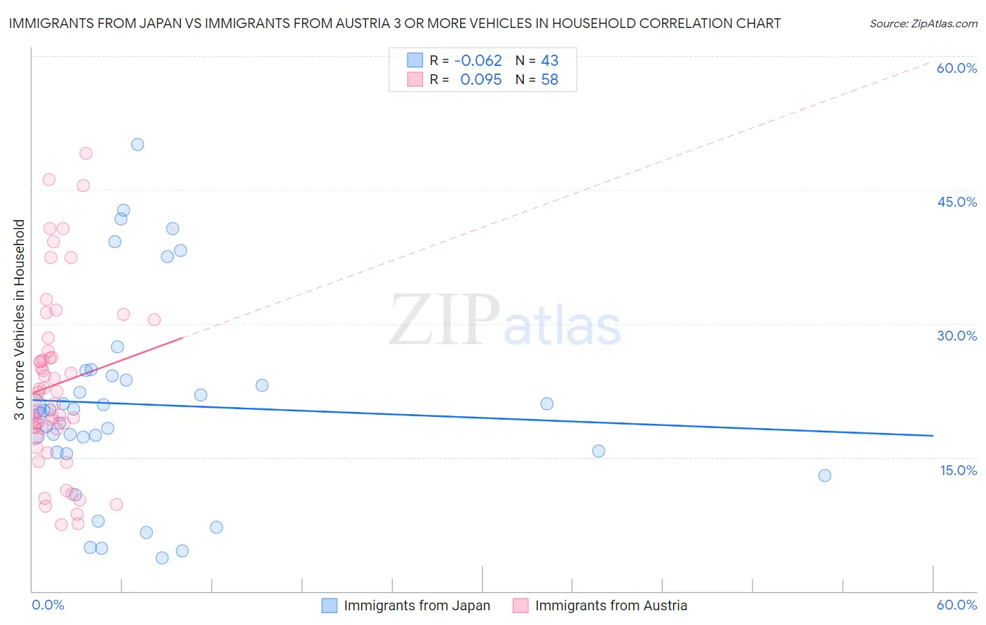 Immigrants from Japan vs Immigrants from Austria 3 or more Vehicles in Household