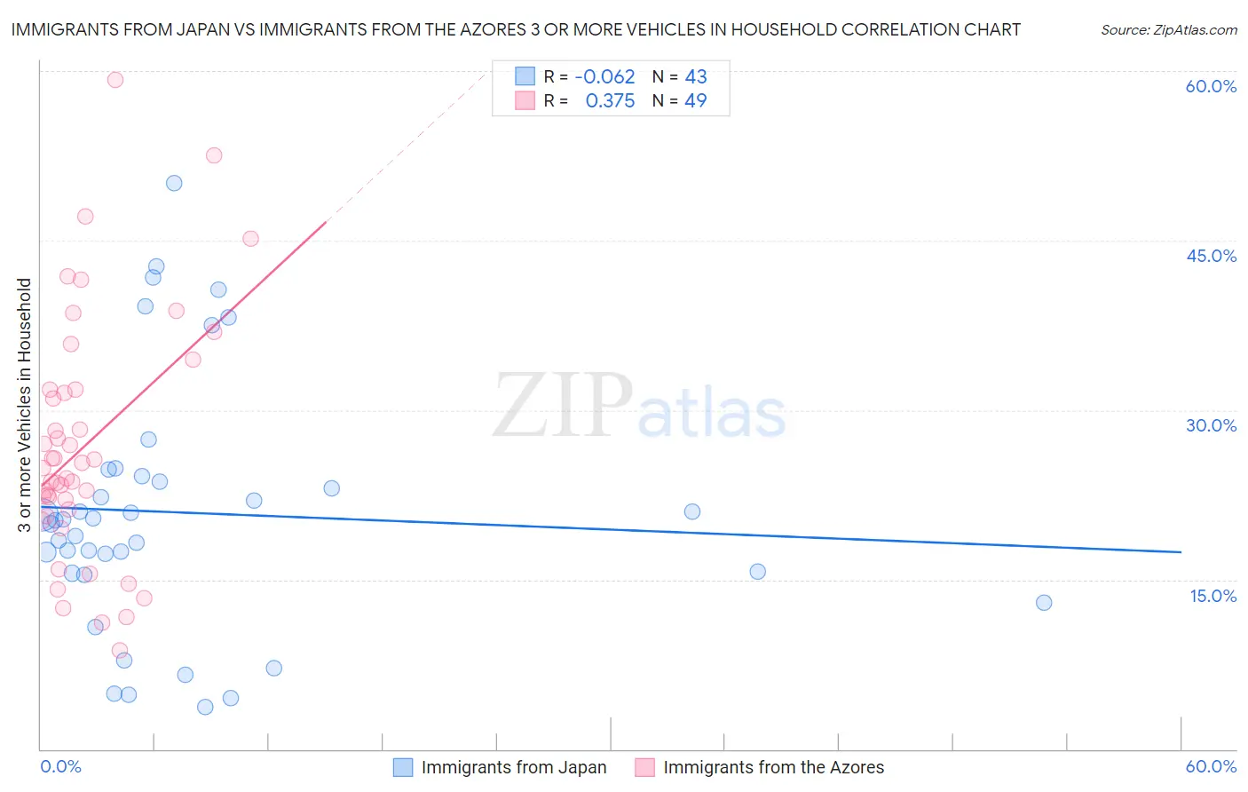 Immigrants from Japan vs Immigrants from the Azores 3 or more Vehicles in Household