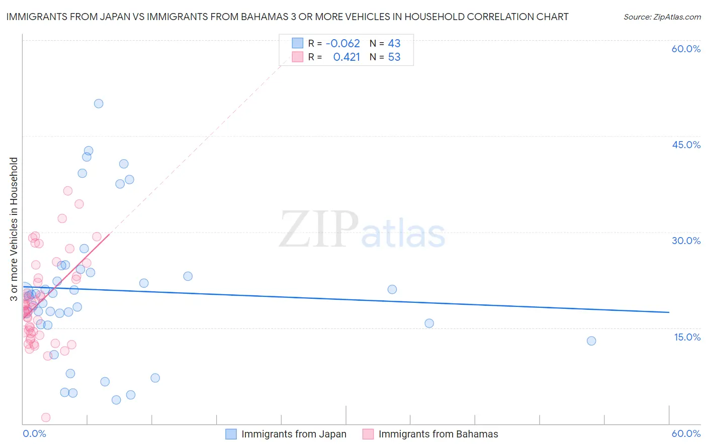 Immigrants from Japan vs Immigrants from Bahamas 3 or more Vehicles in Household