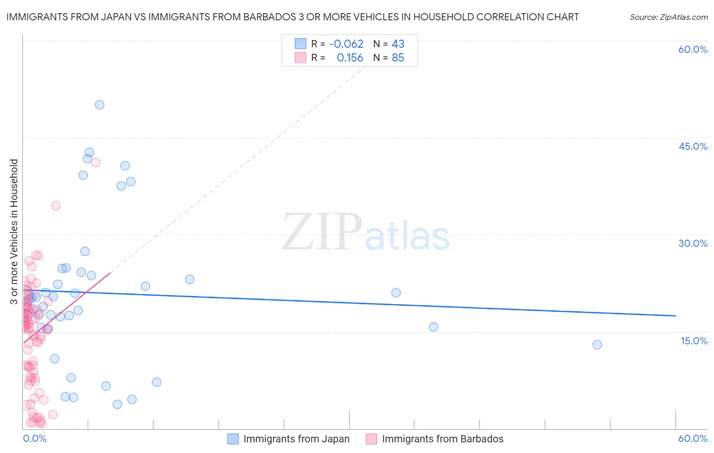 Immigrants from Japan vs Immigrants from Barbados 3 or more Vehicles in Household