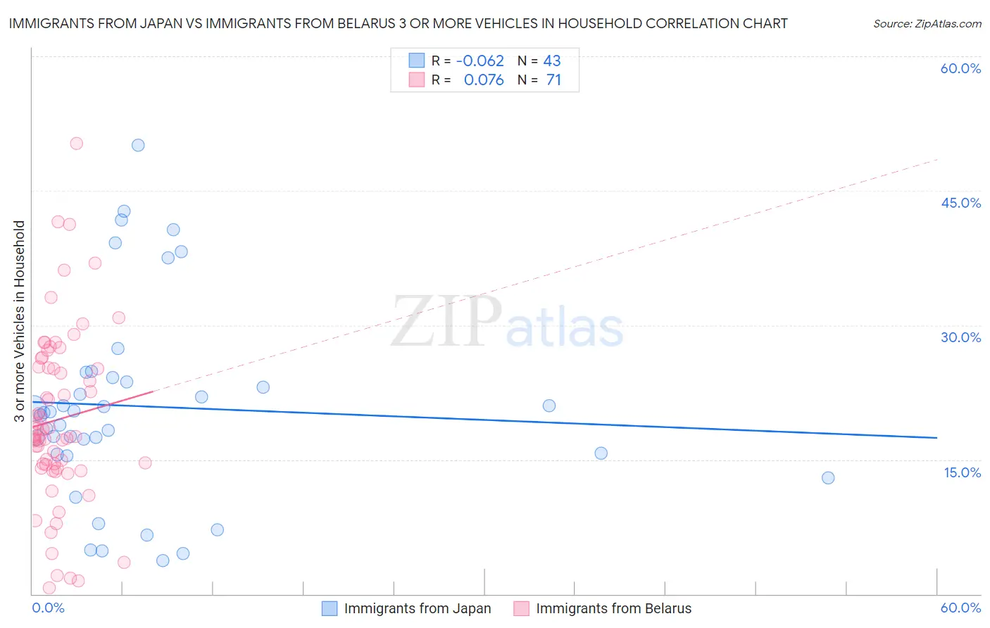 Immigrants from Japan vs Immigrants from Belarus 3 or more Vehicles in Household