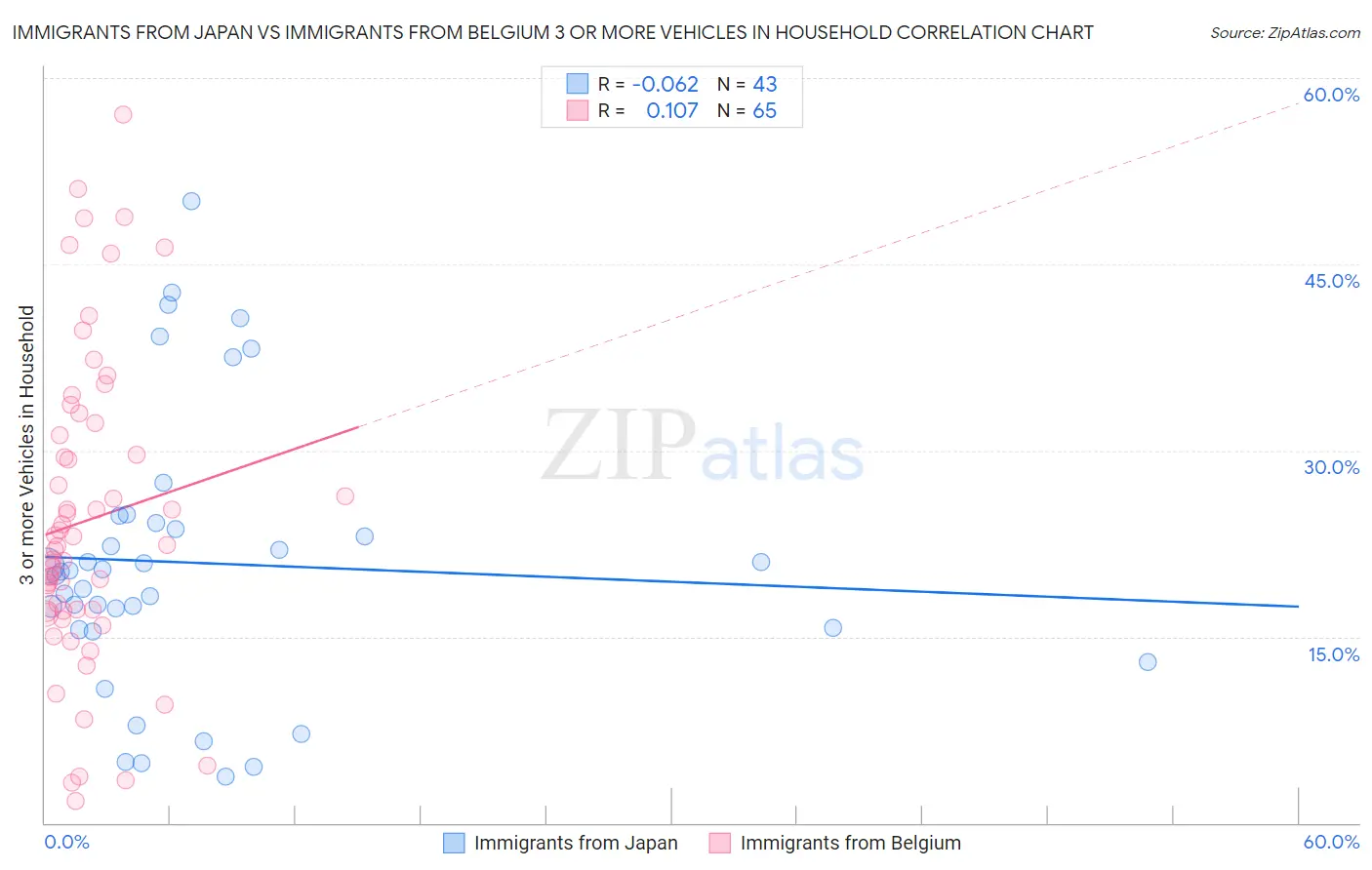 Immigrants from Japan vs Immigrants from Belgium 3 or more Vehicles in Household