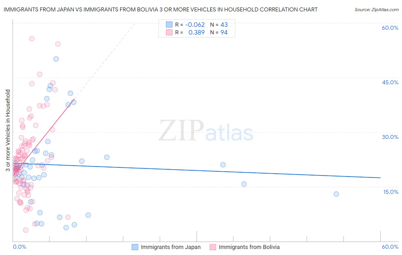 Immigrants from Japan vs Immigrants from Bolivia 3 or more Vehicles in Household