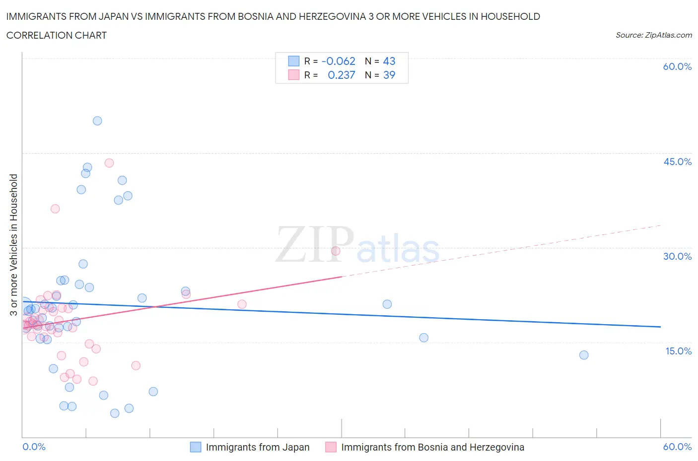 Immigrants from Japan vs Immigrants from Bosnia and Herzegovina 3 or more Vehicles in Household