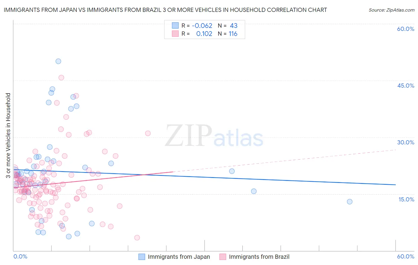 Immigrants from Japan vs Immigrants from Brazil 3 or more Vehicles in Household