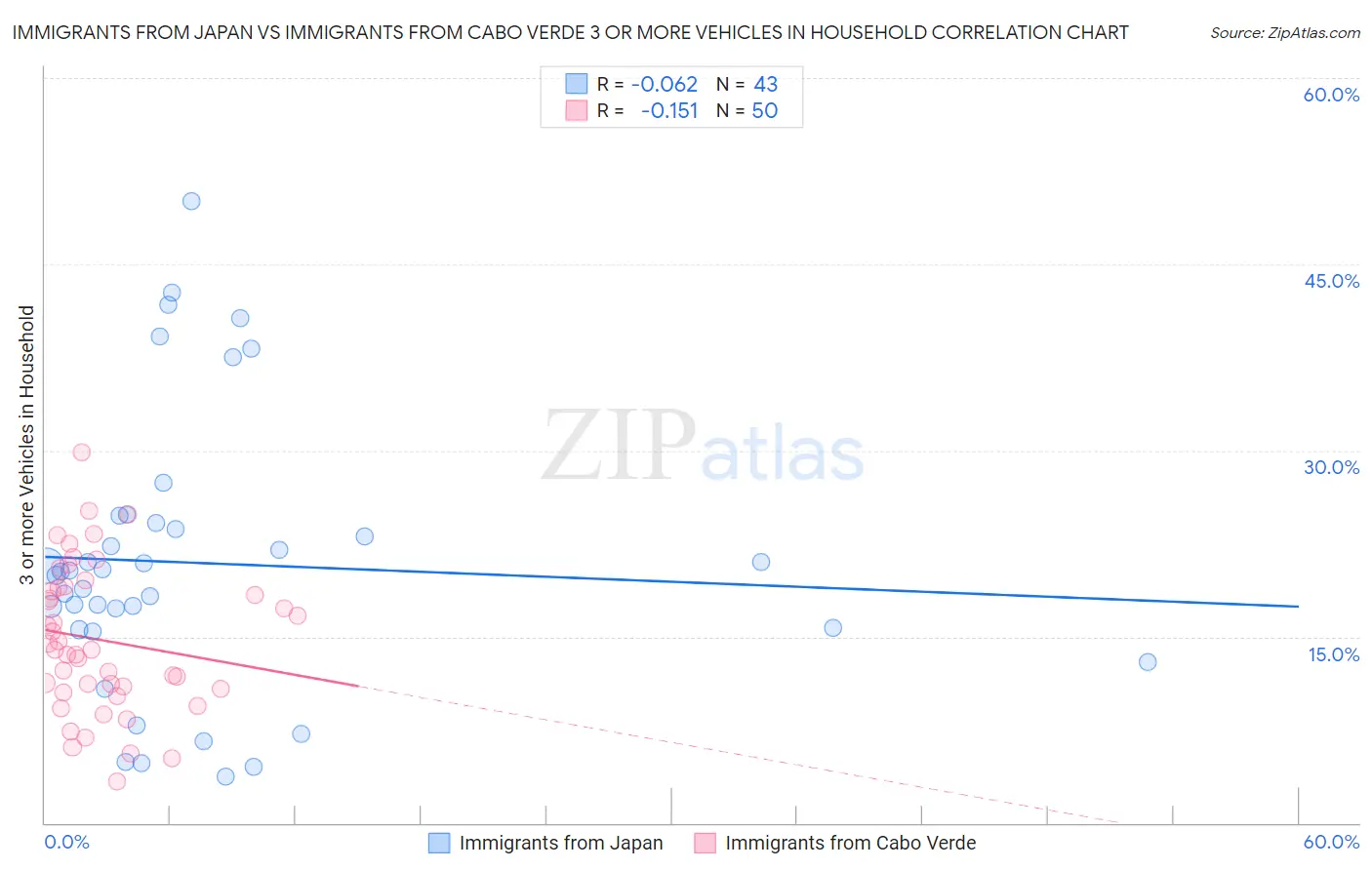 Immigrants from Japan vs Immigrants from Cabo Verde 3 or more Vehicles in Household