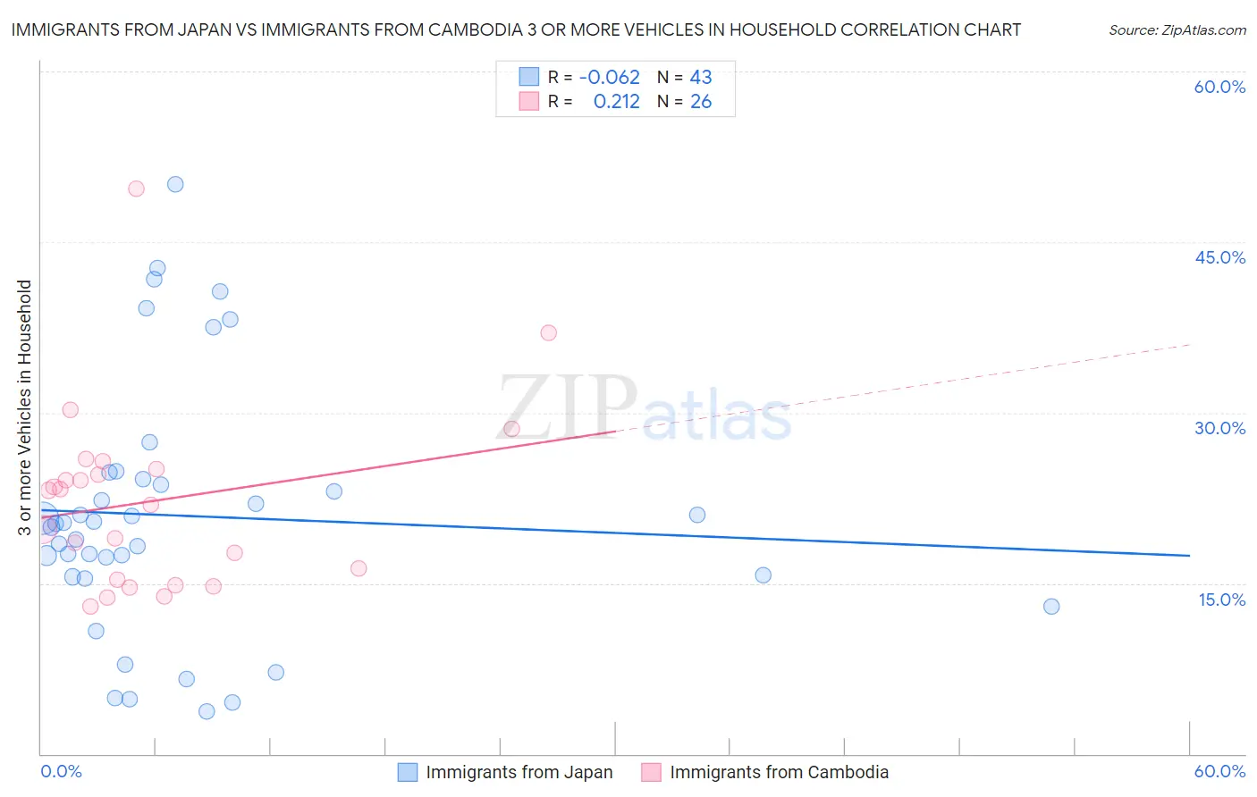 Immigrants from Japan vs Immigrants from Cambodia 3 or more Vehicles in Household
