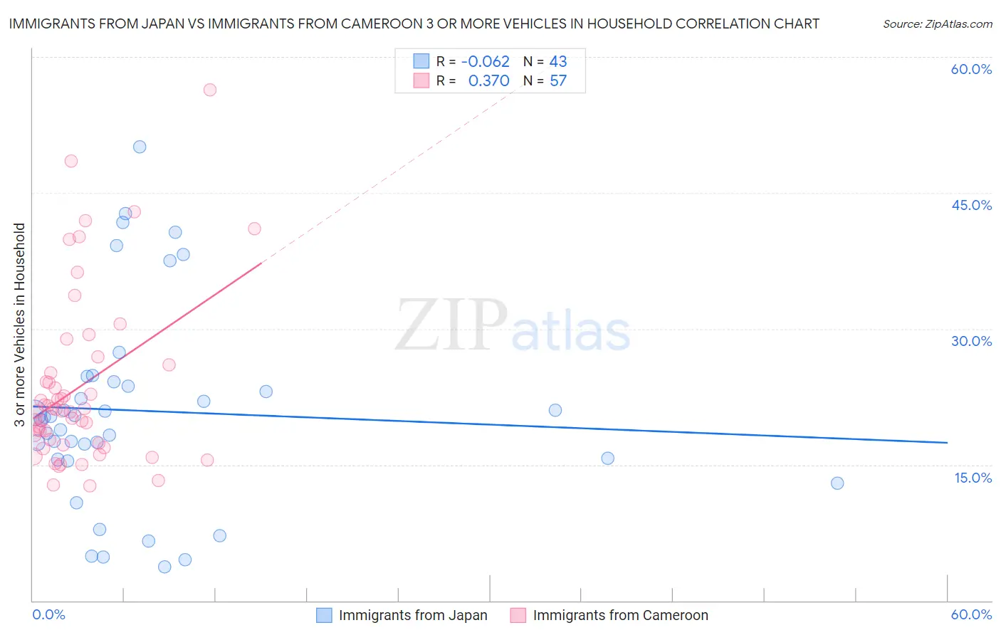 Immigrants from Japan vs Immigrants from Cameroon 3 or more Vehicles in Household