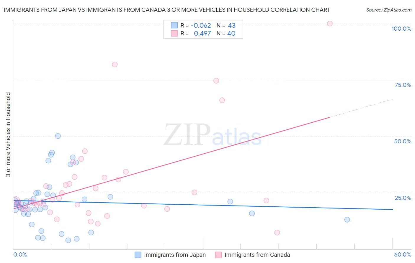 Immigrants from Japan vs Immigrants from Canada 3 or more Vehicles in Household