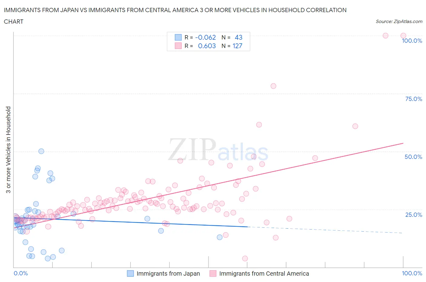 Immigrants from Japan vs Immigrants from Central America 3 or more Vehicles in Household