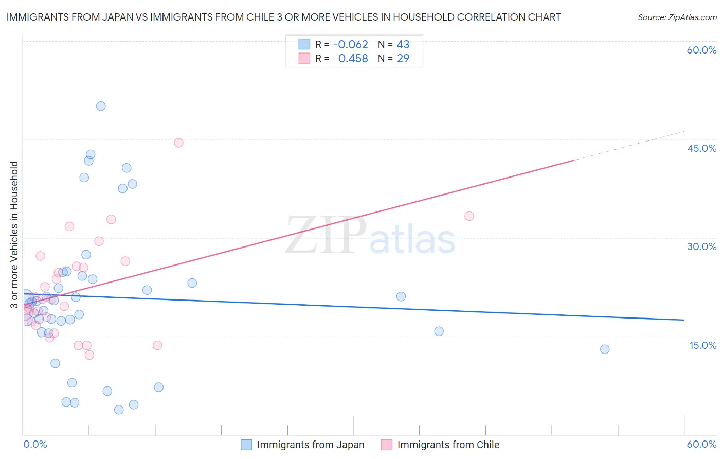 Immigrants from Japan vs Immigrants from Chile 3 or more Vehicles in Household