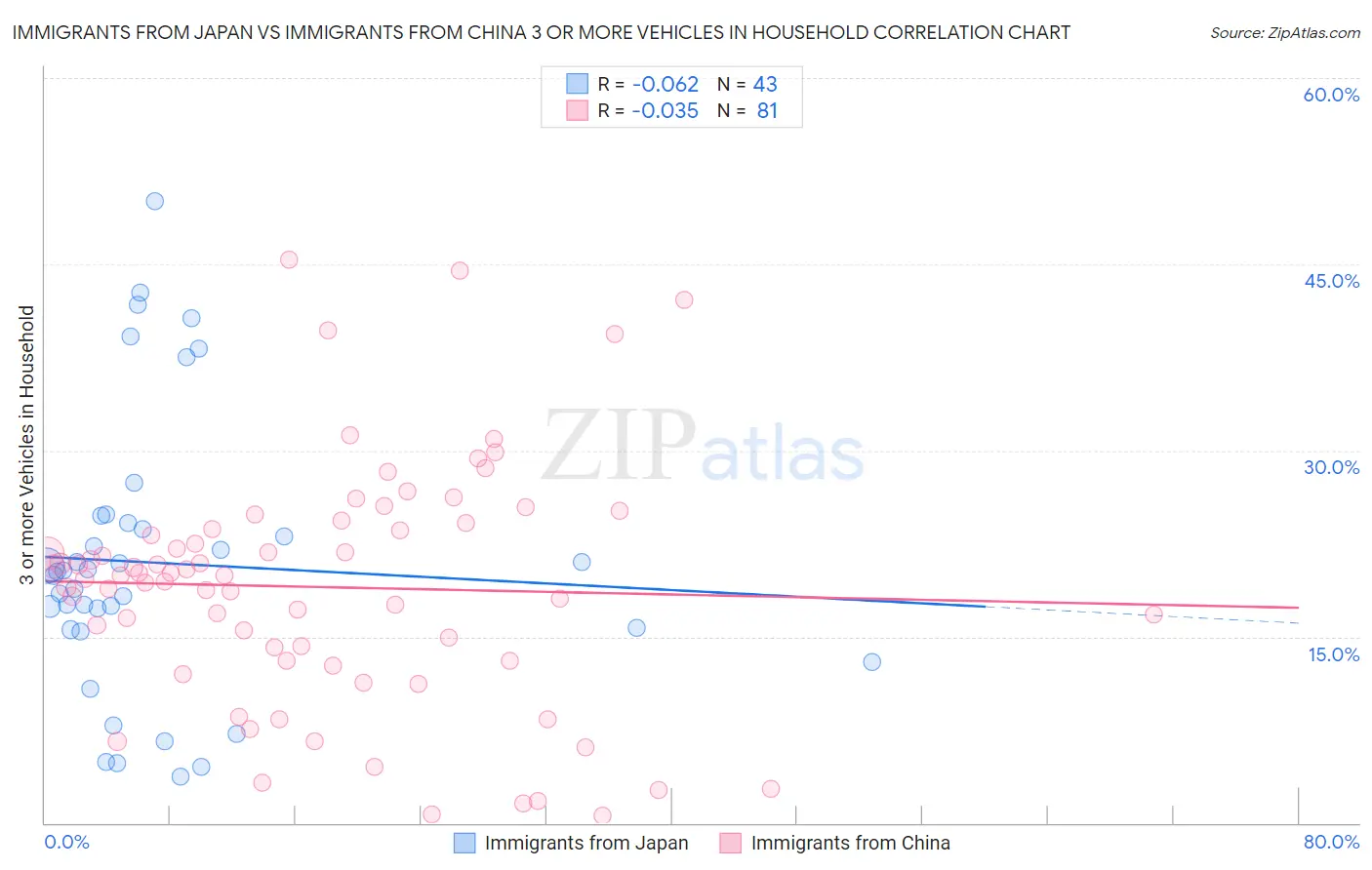 Immigrants from Japan vs Immigrants from China 3 or more Vehicles in Household