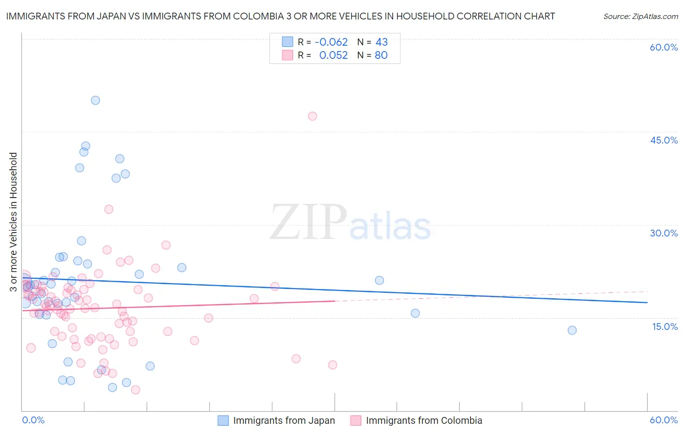 Immigrants from Japan vs Immigrants from Colombia 3 or more Vehicles in Household