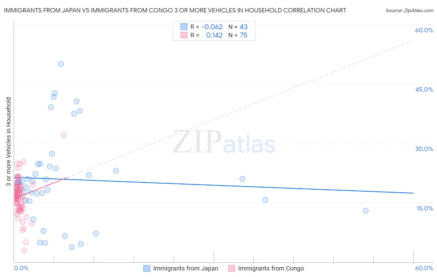 Immigrants from Japan vs Immigrants from Congo 3 or more Vehicles in Household