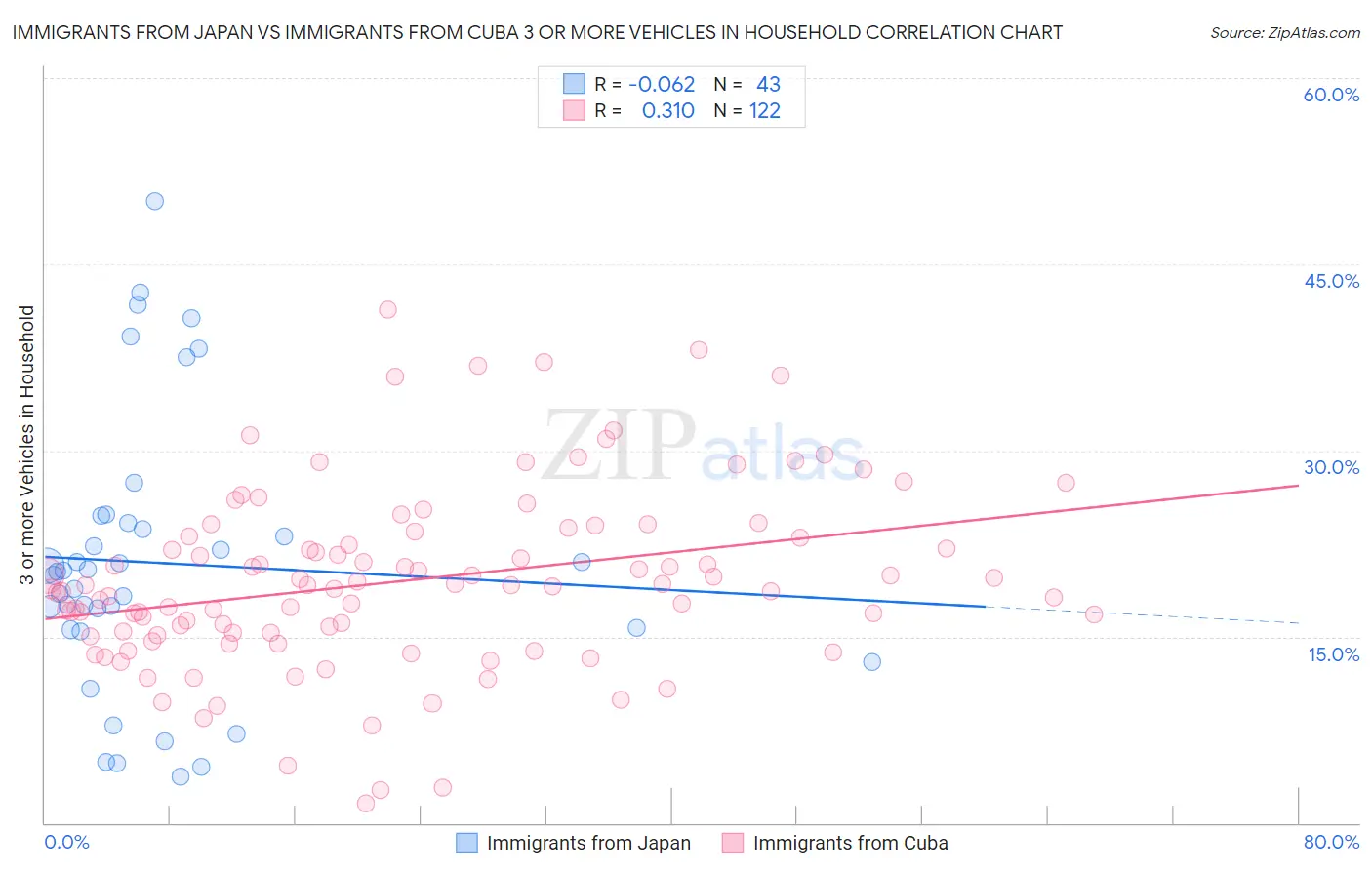 Immigrants from Japan vs Immigrants from Cuba 3 or more Vehicles in Household