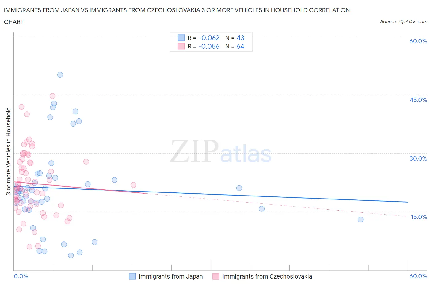 Immigrants from Japan vs Immigrants from Czechoslovakia 3 or more Vehicles in Household