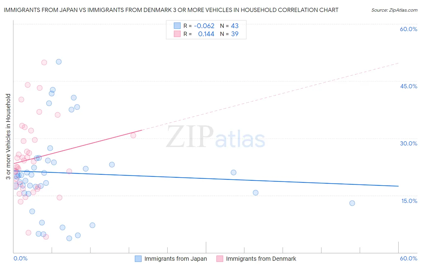 Immigrants from Japan vs Immigrants from Denmark 3 or more Vehicles in Household