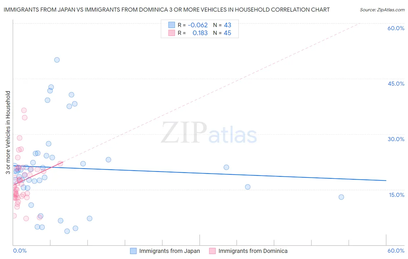 Immigrants from Japan vs Immigrants from Dominica 3 or more Vehicles in Household