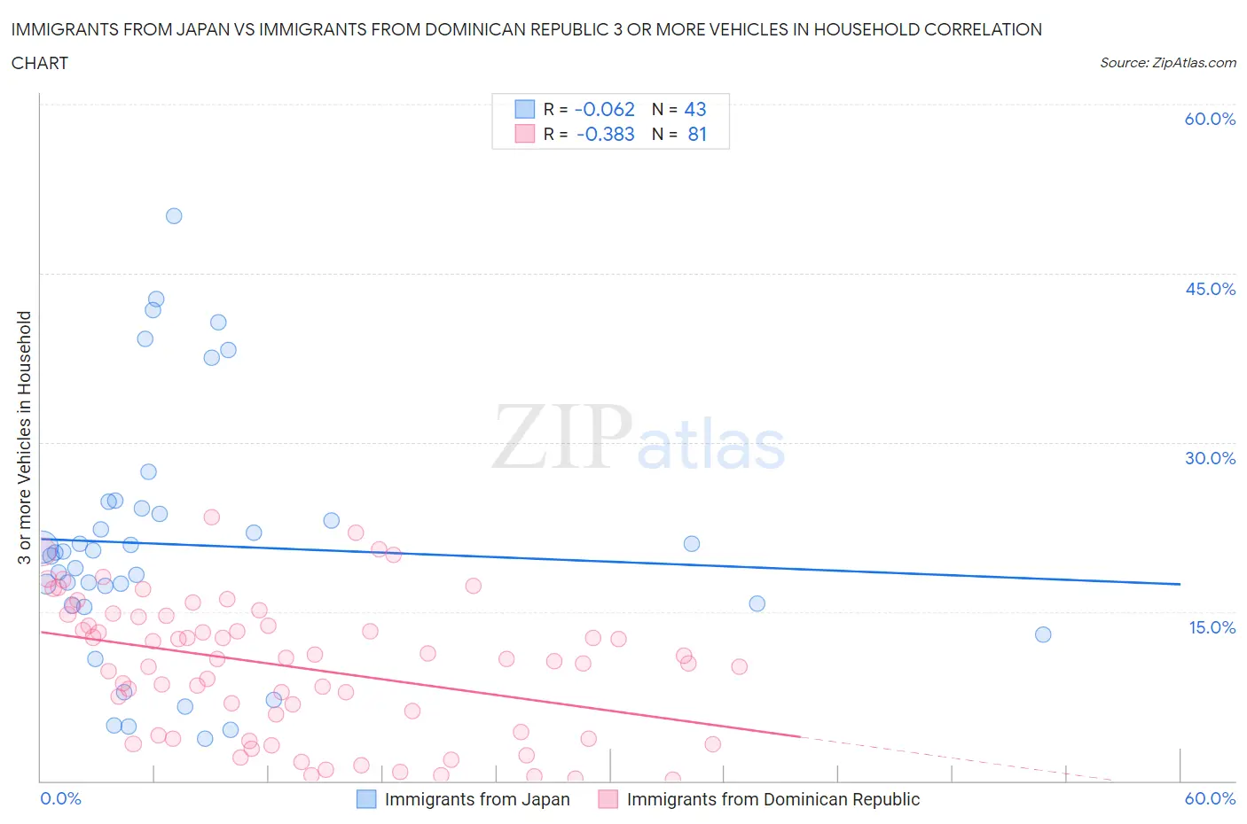 Immigrants from Japan vs Immigrants from Dominican Republic 3 or more Vehicles in Household