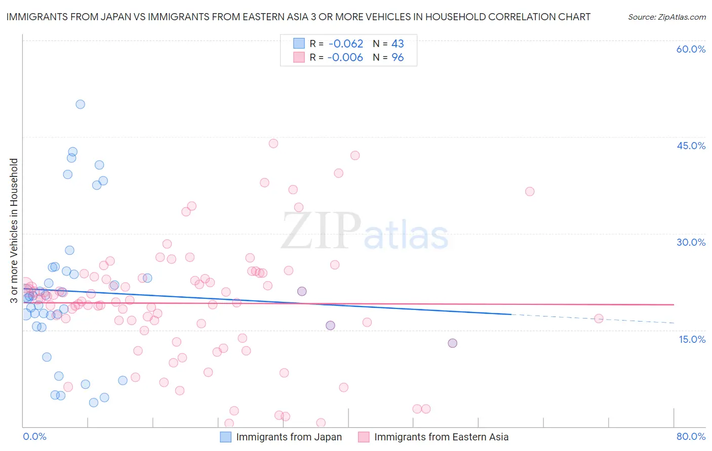 Immigrants from Japan vs Immigrants from Eastern Asia 3 or more Vehicles in Household